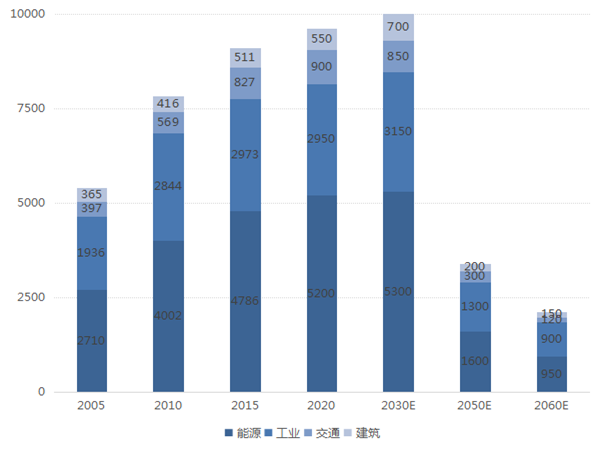 2005-2060年中國主要領(lǐng)域碳排放量及預(yù)測